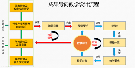以OBE为核心，持续改进模块设计
教学过程流程规范管理
可持续改进培养方案设计
基于课程体系的系统模型
成果导向的考核与评价多重方案